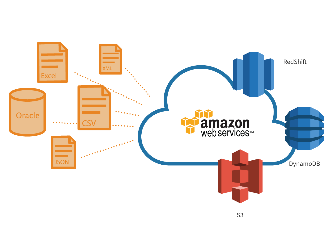 Diagram explaining how data transfers to the AWS cloud