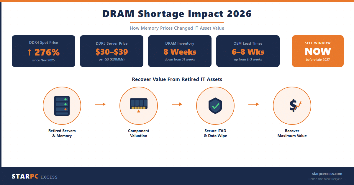 dram-shortage-featured DRAM shortage impact 2026 infographic showing memory price increases and IT asset recovery process by StarPC Excess