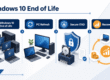 Windows 10 end-of-life PC refresh infographic showing secure IT asset disposition and recovered value